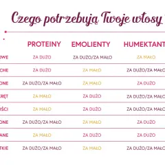 Tabela pokazuje, czego potrzebują Twoje włosy: matowe, suche, skołtunione, puszone i inne. Peh włosy potrzebują różnych proporcji protein, emolientów i humektantów.