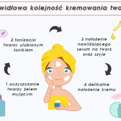 Schemat pokazuje 4 kroki pielęgnacji twarzy: oczyszczanie, tonizację, nałożenie serum i delikatne nałożenie kremu. Po maseczce nakładać krem? Tak, po serum!