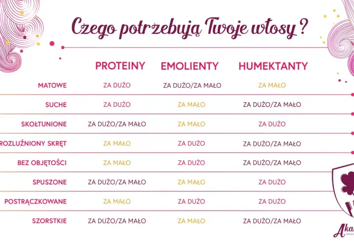 Tabela pokazuje, czego potrzebują Twoje włosy: matowe, suche, skołtunione, puszone i inne. Peh włosy potrzebują różnych proporcji protein, emolientów i humektantów.