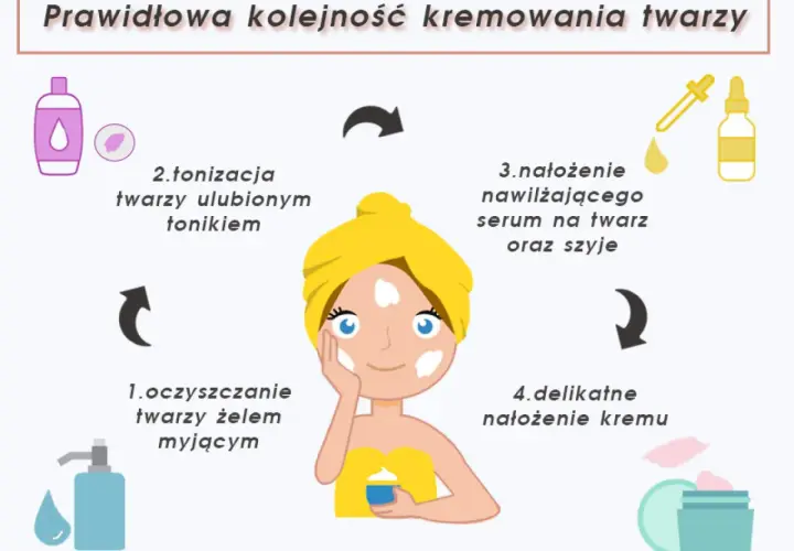 Schemat pokazuje 4 kroki pielęgnacji twarzy: oczyszczanie, tonizację, nałożenie serum i delikatne nałożenie kremu. Po maseczce nakładać krem? Tak, po serum!