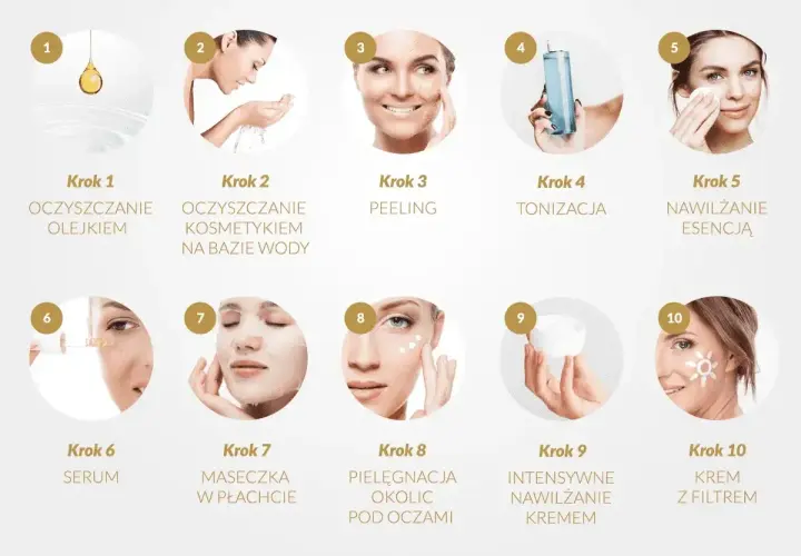 Sekwencja 10 kroków koreańskiej pielęgnacji twarzy: oczyszczanie olejkiem i wodą, peeling, tonizacja, esencja, serum, maseczka, pielęgnacja okolic oczu, krem i krem z filtrem.