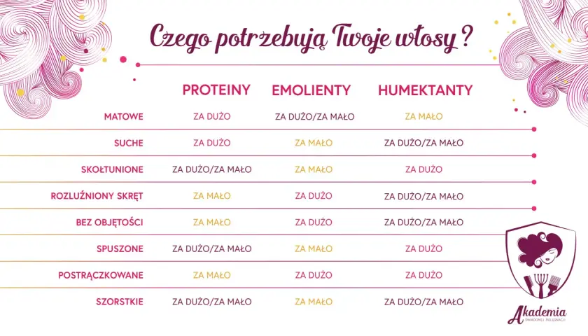 Tabela pokazuje, czego potrzebują Twoje włosy: matowe, suche, skołtunione, puszone i inne. Peh włosy potrzebują różnych proporcji protein, emolientów i humektantów.