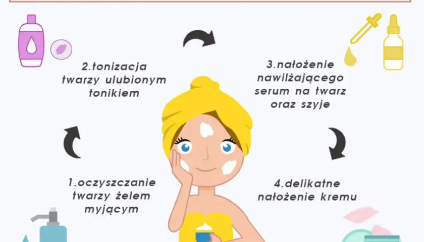 Schemat pokazuje 4 kroki pielęgnacji twarzy: oczyszczanie, tonizację, nałożenie serum i delikatne nałożenie kremu. Po maseczce nakładać krem? Tak, po serum!