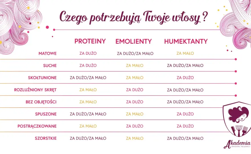 Równowaga PEH - Jak rozpoznać, czego naprawdę potrzebują włosy?