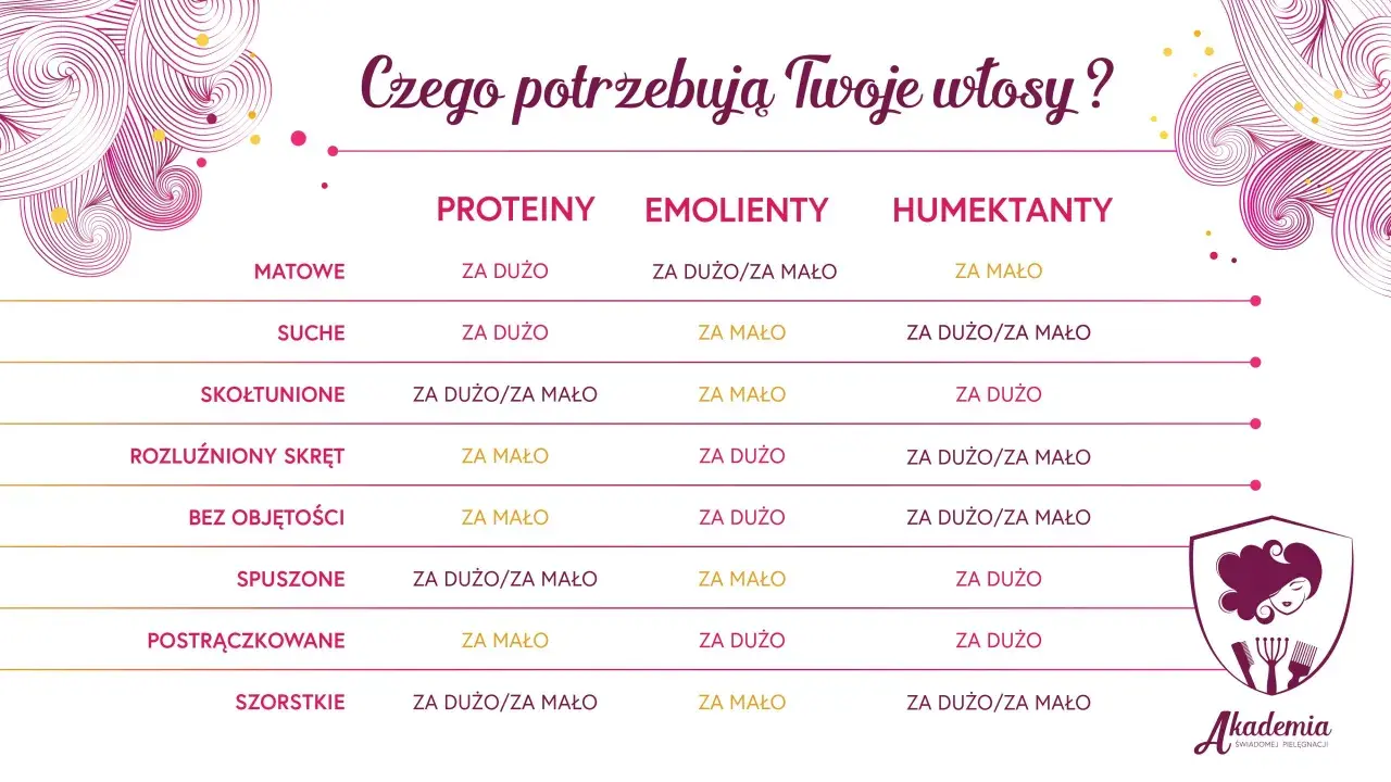 Tabela pokazuje, czego potrzebują Twoje włosy: matowe, suche, skołtunione, puszone i inne. Peh włosy potrzebują różnych proporcji protein, emolientów i humektantów.