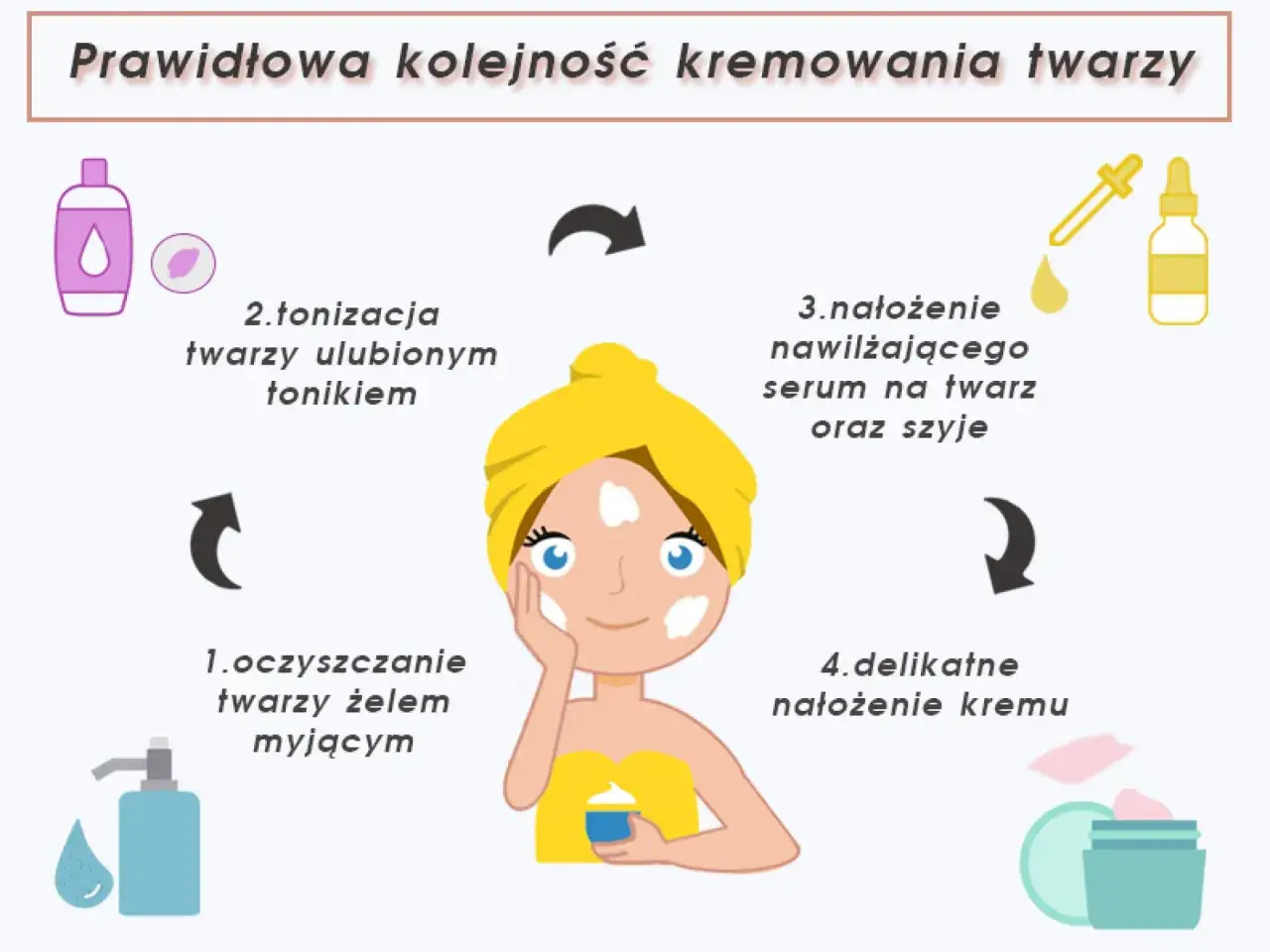Schemat pokazuje 4 kroki pielęgnacji twarzy: oczyszczanie, tonizację, nałożenie serum i delikatne nałożenie kremu. Po maseczce nakładać krem? Tak, po serum!