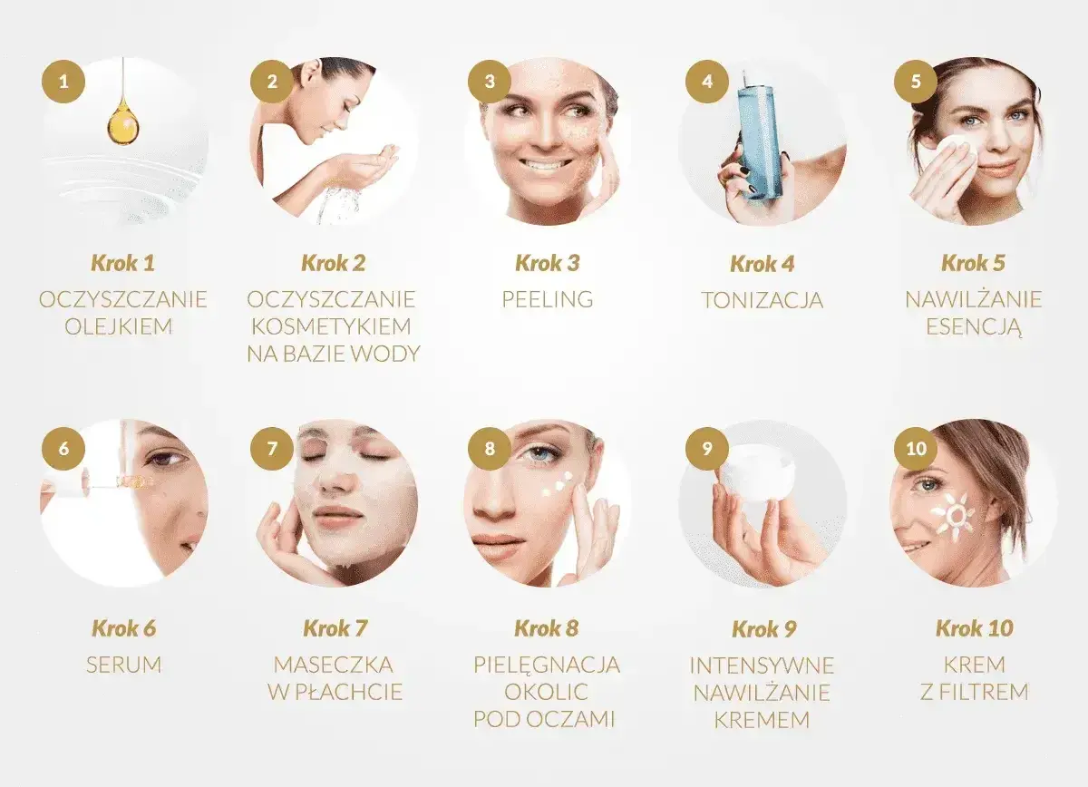 Sekwencja 10 kroków koreańskiej pielęgnacji twarzy: oczyszczanie olejkiem i wodą, peeling, tonizacja, esencja, serum, maseczka, pielęgnacja okolic oczu, krem i krem z filtrem.