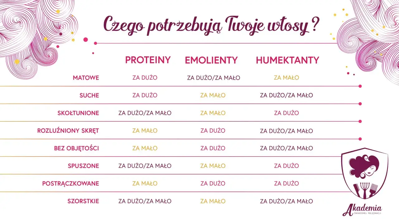 Tabela pokazuje, czego potrzebują Twoje włosy: matowe, suche, spłoszone. Poznaj idealne proporcje protein, emolientów i humektantów dla peh włosy.