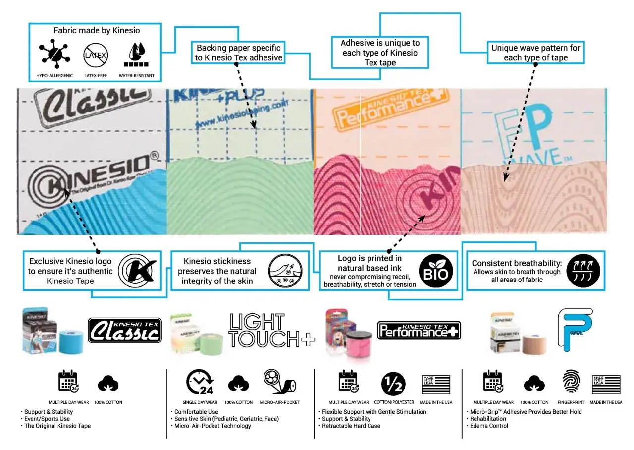 Kinesiotaping &ndash; co oznaczają kolory? R&oacute;żne rodzaje taśm Kinesio Tex mają unikalne wzory i kolory, kt&oacute;re odzwierciedlają ich przeznaczenie.